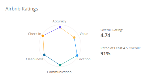 Radar chart of Airbnb ratings—highlighting high scores for accuracy, value, and check-in—shows an impressive overall rating of 4.74, with 91% rated at least 4.5, reflecting positively in this review of AIRDNA data.